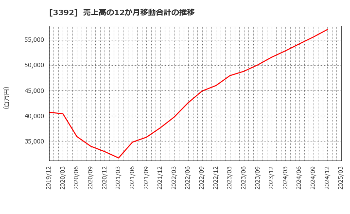 3392 デリカフーズホールディングス(株): 売上高の12か月移動合計の推移