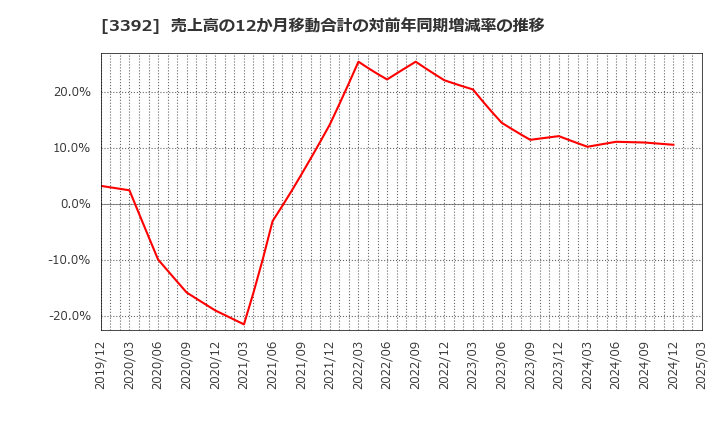 3392 デリカフーズホールディングス(株): 売上高の12か月移動合計の対前年同期増減率の推移
