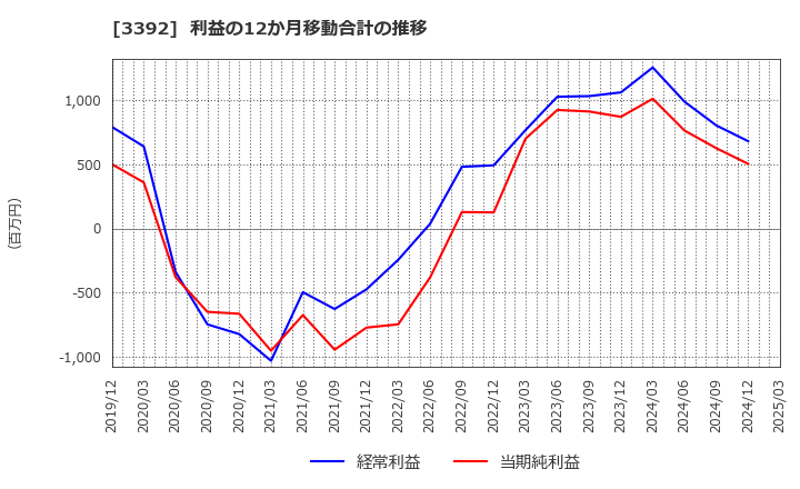 3392 デリカフーズホールディングス(株): 利益の12か月移動合計の推移