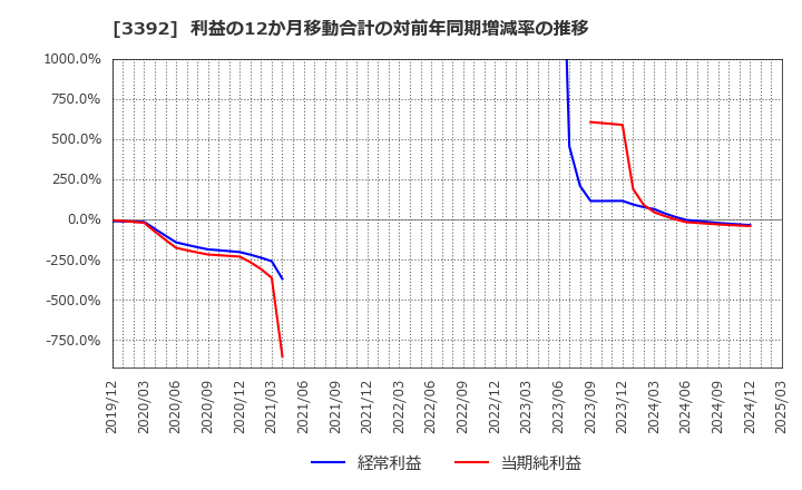 3392 デリカフーズホールディングス(株): 利益の12か月移動合計の対前年同期増減率の推移
