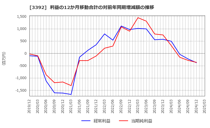 3392 デリカフーズホールディングス(株): 利益の12か月移動合計の対前年同期増減額の推移
