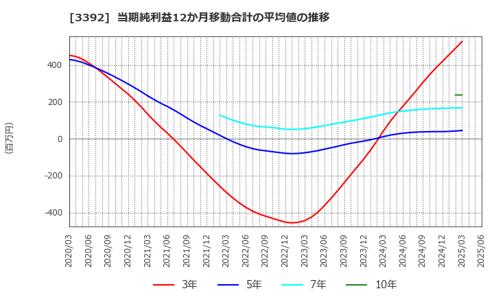 3392 デリカフーズホールディングス(株): 当期純利益12か月移動合計の平均値の推移