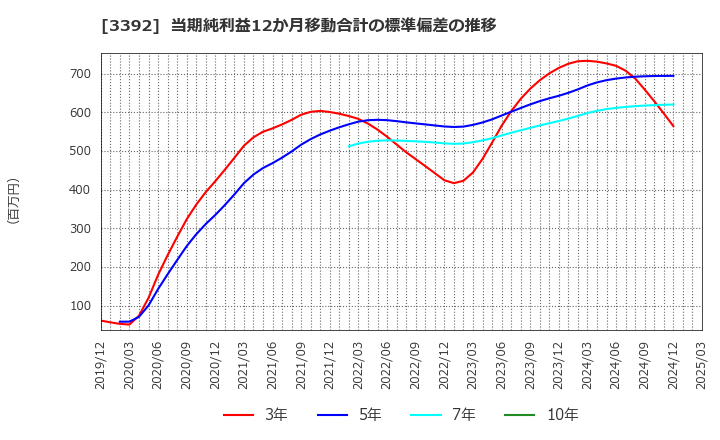 3392 デリカフーズホールディングス(株): 当期純利益12か月移動合計の標準偏差の推移
