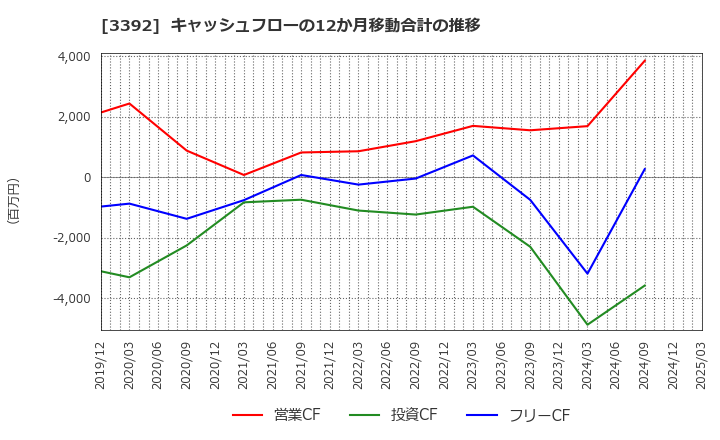 3392 デリカフーズホールディングス(株): キャッシュフローの12か月移動合計の推移