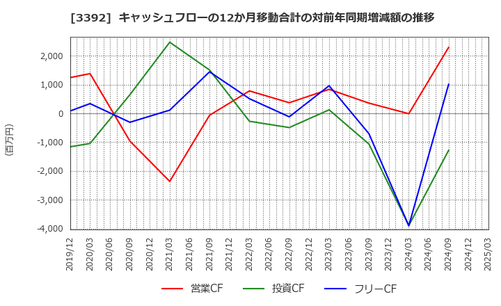 3392 デリカフーズホールディングス(株): キャッシュフローの12か月移動合計の対前年同期増減額の推移