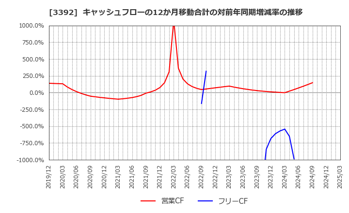 3392 デリカフーズホールディングス(株): キャッシュフローの12か月移動合計の対前年同期増減率の推移