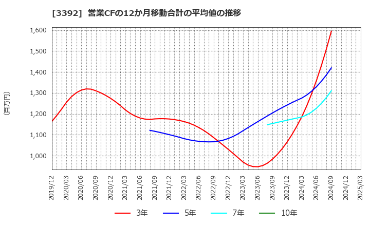 3392 デリカフーズホールディングス(株): 営業CFの12か月移動合計の平均値の推移