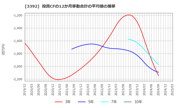 3392 デリカフーズホールディングス(株): 投資CFの12か月移動合計の平均値の推移