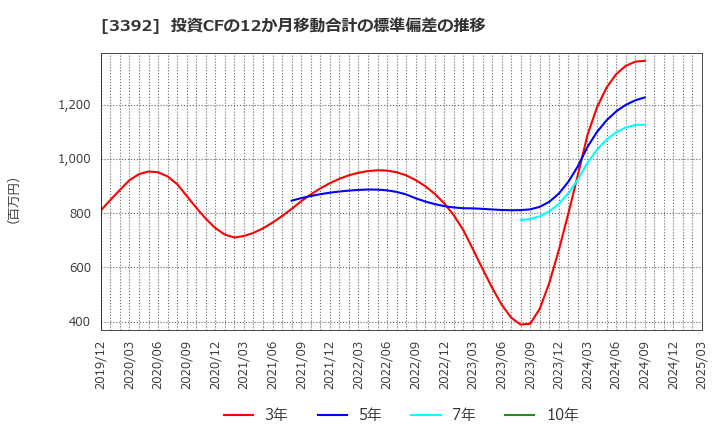 3392 デリカフーズホールディングス(株): 投資CFの12か月移動合計の標準偏差の推移