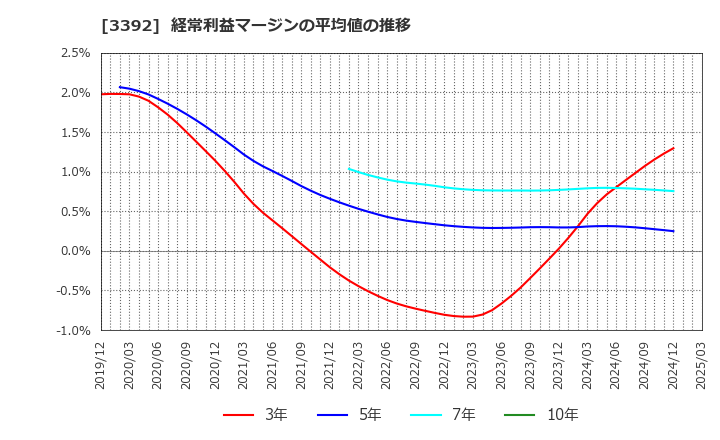3392 デリカフーズホールディングス(株): 経常利益マージンの平均値の推移