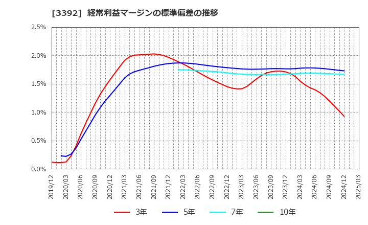 3392 デリカフーズホールディングス(株): 経常利益マージンの標準偏差の推移