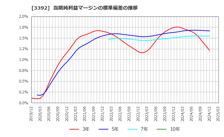 3392 デリカフーズホールディングス(株): 当期純利益マージンの標準偏差の推移