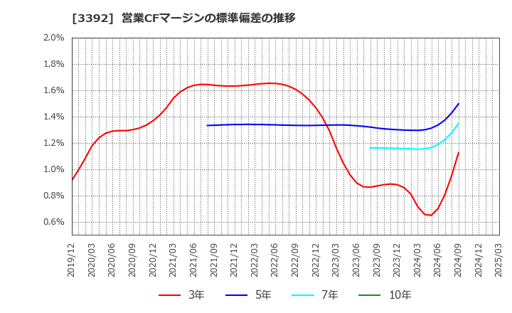 3392 デリカフーズホールディングス(株): 営業CFマージンの標準偏差の推移