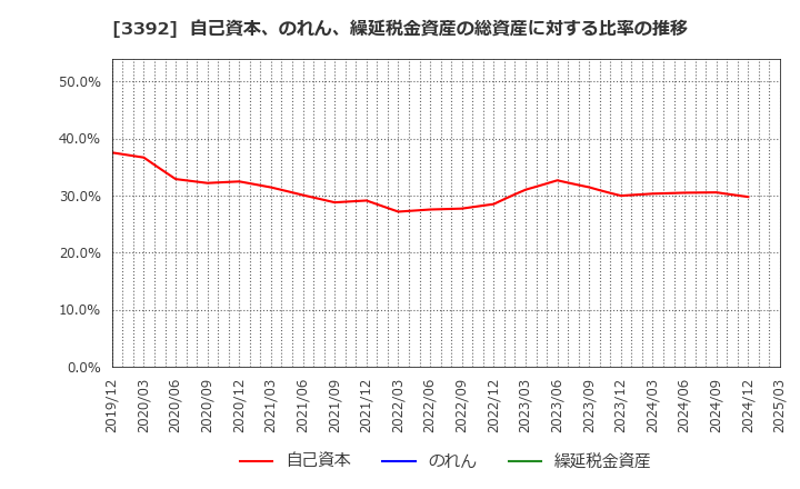 3392 デリカフーズホールディングス(株): 自己資本、のれん、繰延税金資産の総資産に対する比率の推移