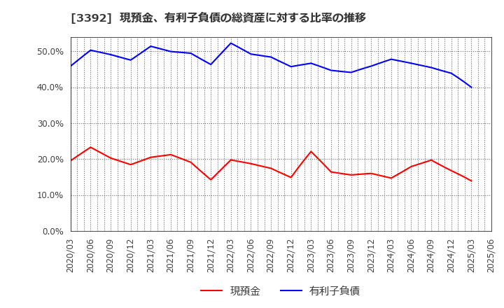 3392 デリカフーズホールディングス(株): 現預金、有利子負債の総資産に対する比率の推移