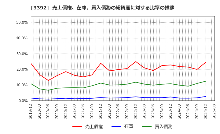 3392 デリカフーズホールディングス(株): 売上債権、在庫、買入債務の総資産に対する比率の推移