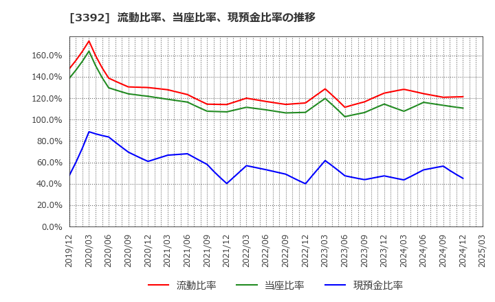 3392 デリカフーズホールディングス(株): 流動比率、当座比率、現預金比率の推移