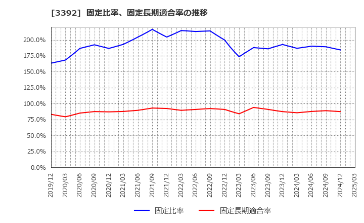 3392 デリカフーズホールディングス(株): 固定比率、固定長期適合率の推移