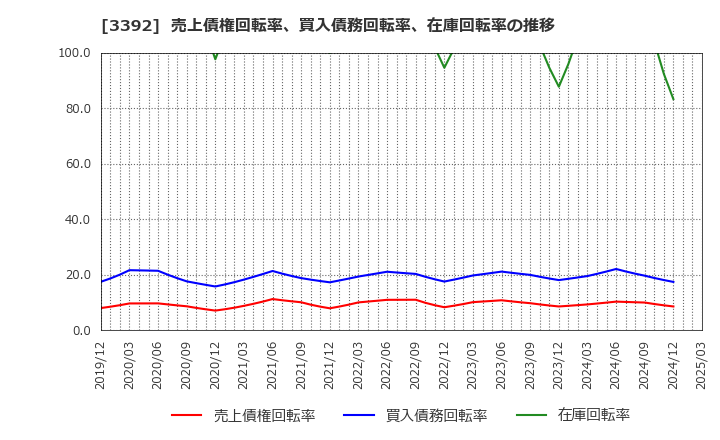 3392 デリカフーズホールディングス(株): 売上債権回転率、買入債務回転率、在庫回転率の推移