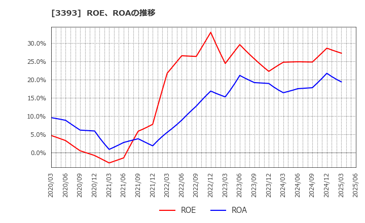 3393 スターティアホールディングス(株): ROE、ROAの推移