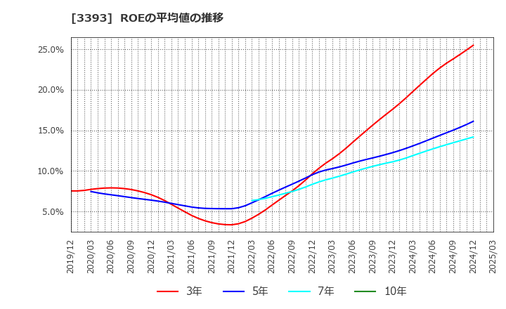 3393 スターティアホールディングス(株): ROEの平均値の推移