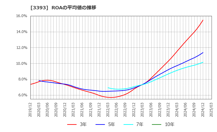 3393 スターティアホールディングス(株): ROAの平均値の推移