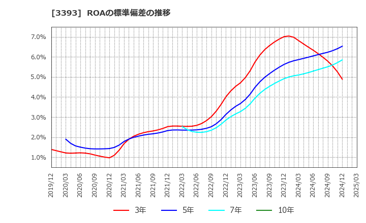 3393 スターティアホールディングス(株): ROAの標準偏差の推移