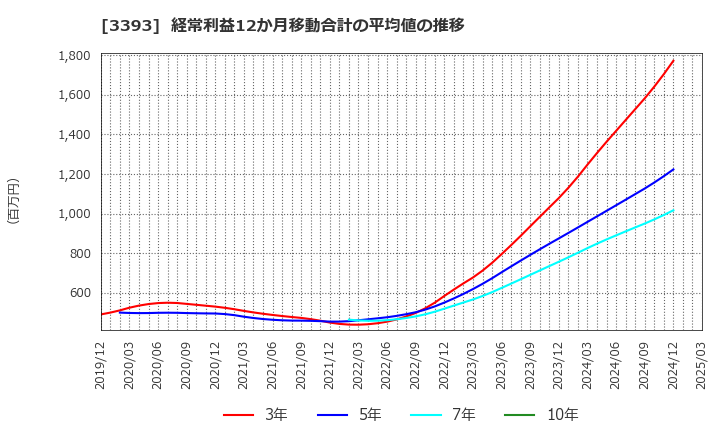 3393 スターティアホールディングス(株): 経常利益12か月移動合計の平均値の推移