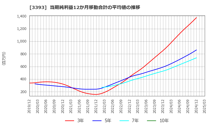 3393 スターティアホールディングス(株): 当期純利益12か月移動合計の平均値の推移