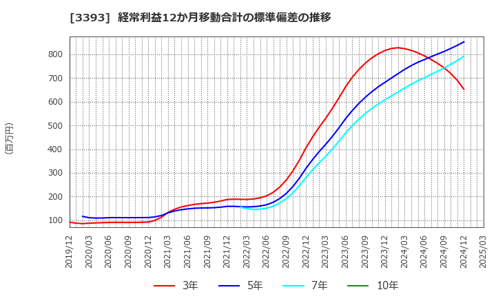 3393 スターティアホールディングス(株): 経常利益12か月移動合計の標準偏差の推移