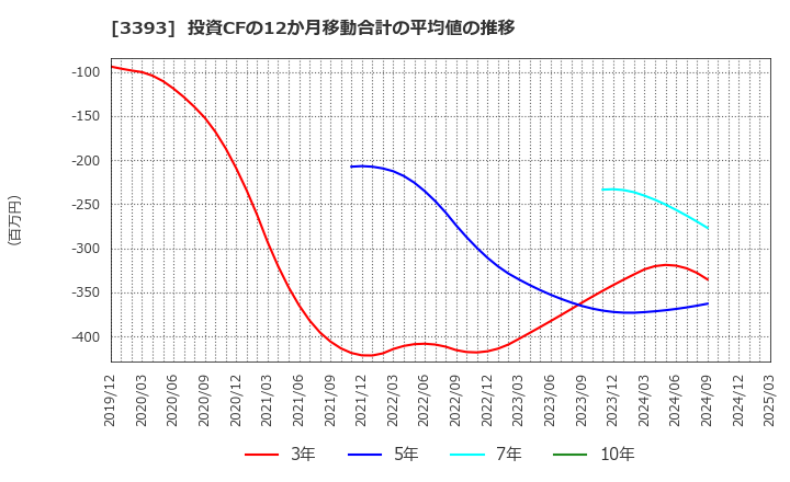 3393 スターティアホールディングス(株): 投資CFの12か月移動合計の平均値の推移