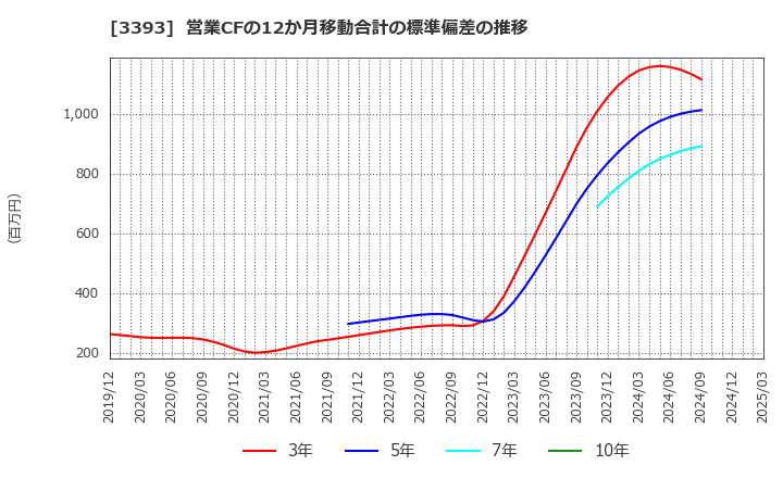 3393 スターティアホールディングス(株): 営業CFの12か月移動合計の標準偏差の推移