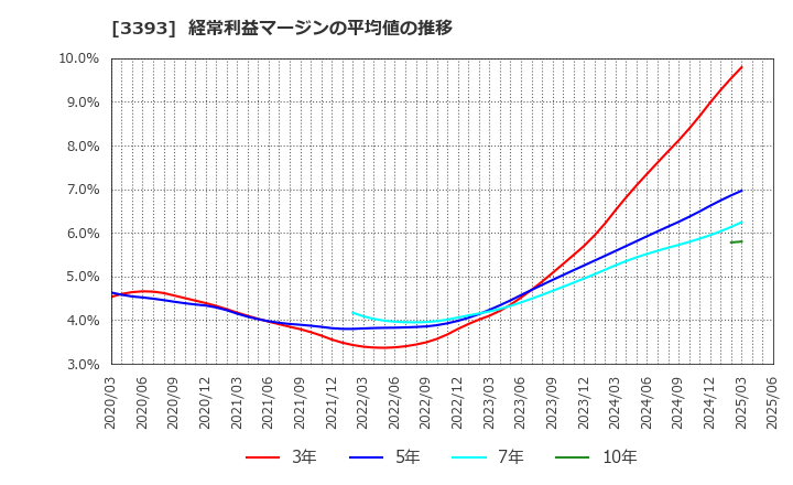 3393 スターティアホールディングス(株): 経常利益マージンの平均値の推移