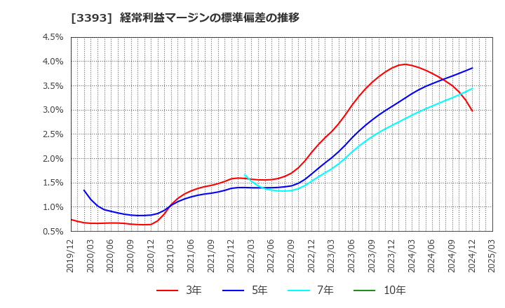 3393 スターティアホールディングス(株): 経常利益マージンの標準偏差の推移