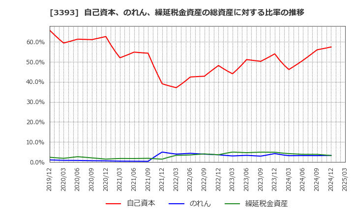 3393 スターティアホールディングス(株): 自己資本、のれん、繰延税金資産の総資産に対する比率の推移