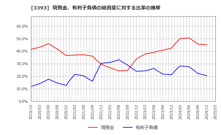 3393 スターティアホールディングス(株): 現預金、有利子負債の総資産に対する比率の推移