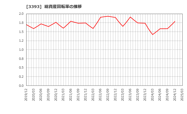 3393 スターティアホールディングス(株): 総資産回転率の推移