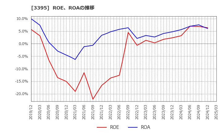 3395 (株)サンマルクホールディングス: ROE、ROAの推移