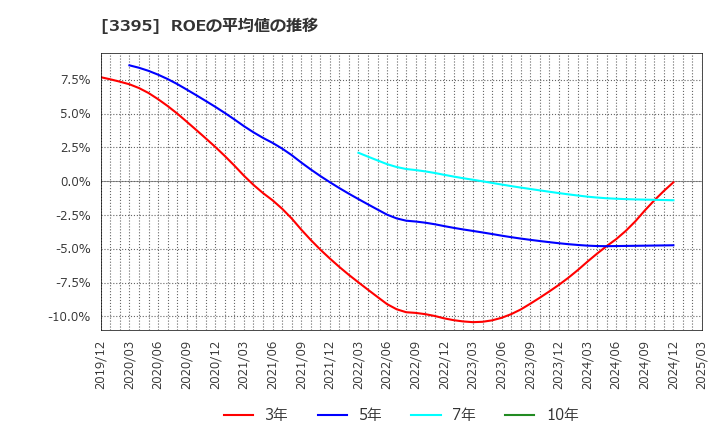 3395 (株)サンマルクホールディングス: ROEの平均値の推移