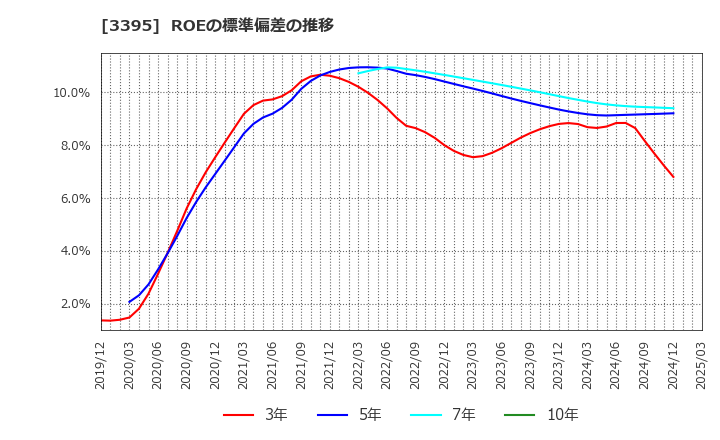 3395 (株)サンマルクホールディングス: ROEの標準偏差の推移