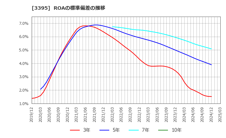 3395 (株)サンマルクホールディングス: ROAの標準偏差の推移
