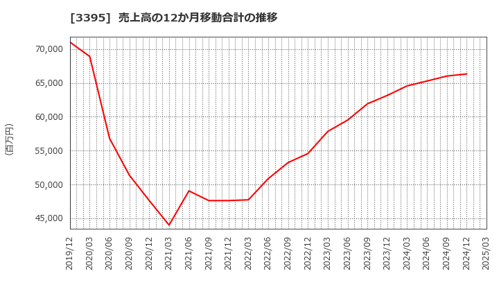 3395 (株)サンマルクホールディングス: 売上高の12か月移動合計の推移