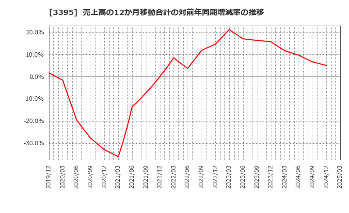 3395 (株)サンマルクホールディングス: 売上高の12か月移動合計の対前年同期増減率の推移