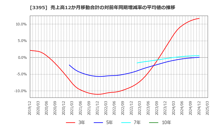 3395 (株)サンマルクホールディングス: 売上高12か月移動合計の対前年同期増減率の平均値の推移
