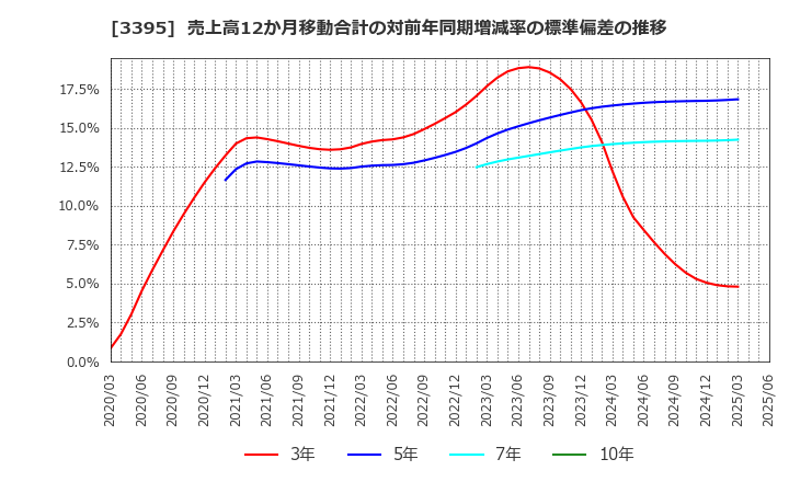 3395 (株)サンマルクホールディングス: 売上高12か月移動合計の対前年同期増減率の標準偏差の推移