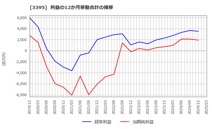 3395 (株)サンマルクホールディングス: 利益の12か月移動合計の推移