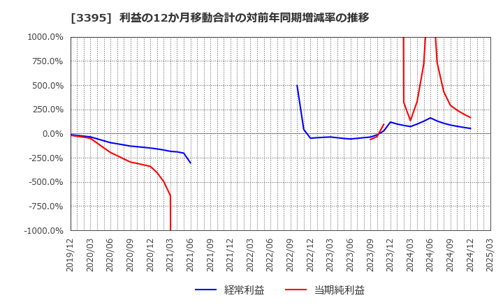 3395 (株)サンマルクホールディングス: 利益の12か月移動合計の対前年同期増減率の推移