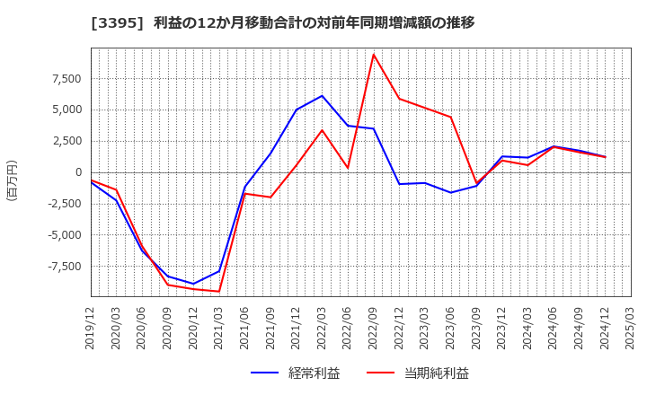 3395 (株)サンマルクホールディングス: 利益の12か月移動合計の対前年同期増減額の推移