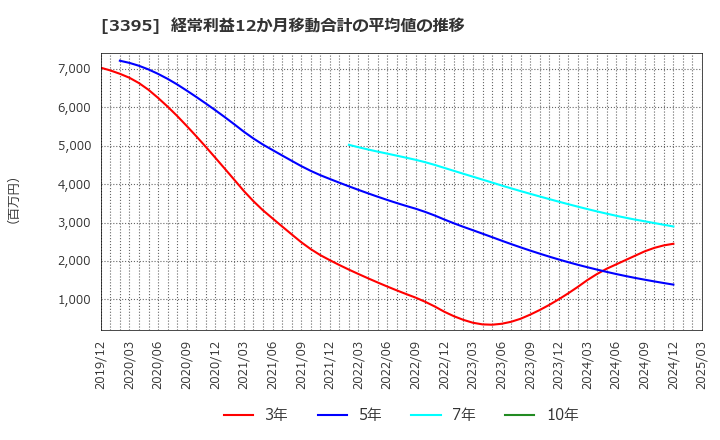 3395 (株)サンマルクホールディングス: 経常利益12か月移動合計の平均値の推移