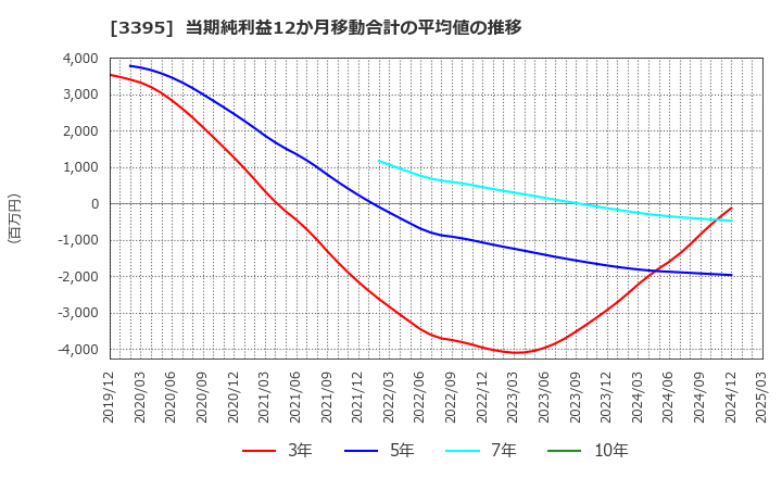 3395 (株)サンマルクホールディングス: 当期純利益12か月移動合計の平均値の推移